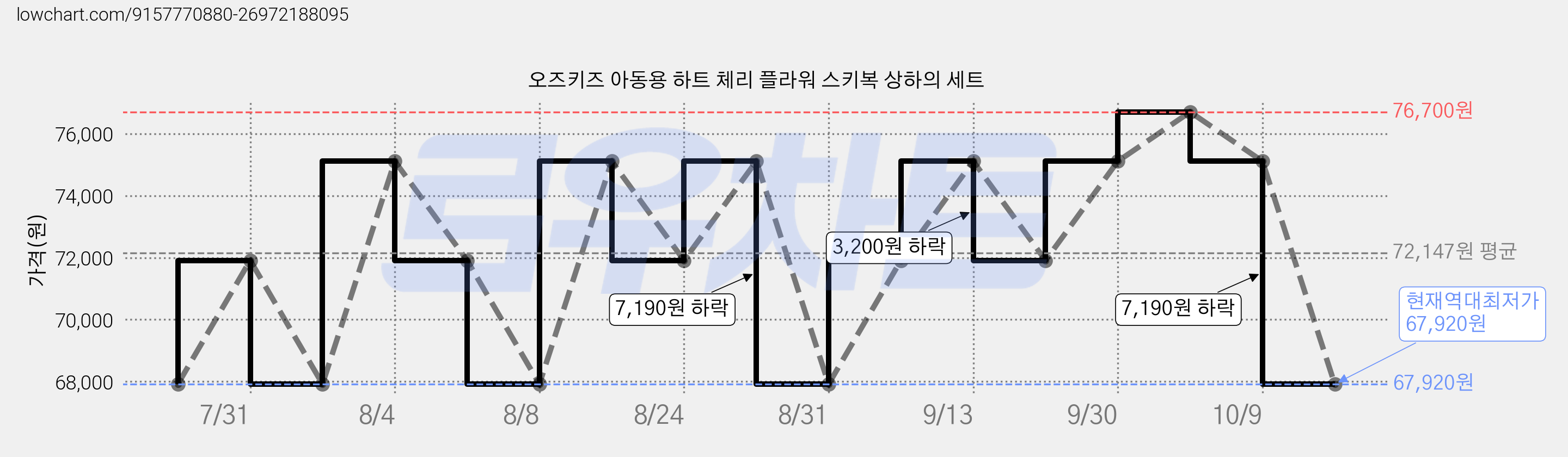 오즈키즈 아동용 하트 체리 플라워 스키복 상하의 세트 가격 변동 차트, 현재가 67,920원, 역대최저가