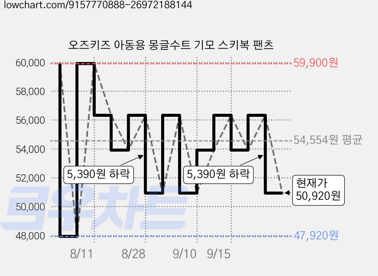 오즈키즈 아동용 몽글수트 기모 스키복 팬츠 가격 변동 차트, 현재가 50,920원, 관측 최저가 47,920원