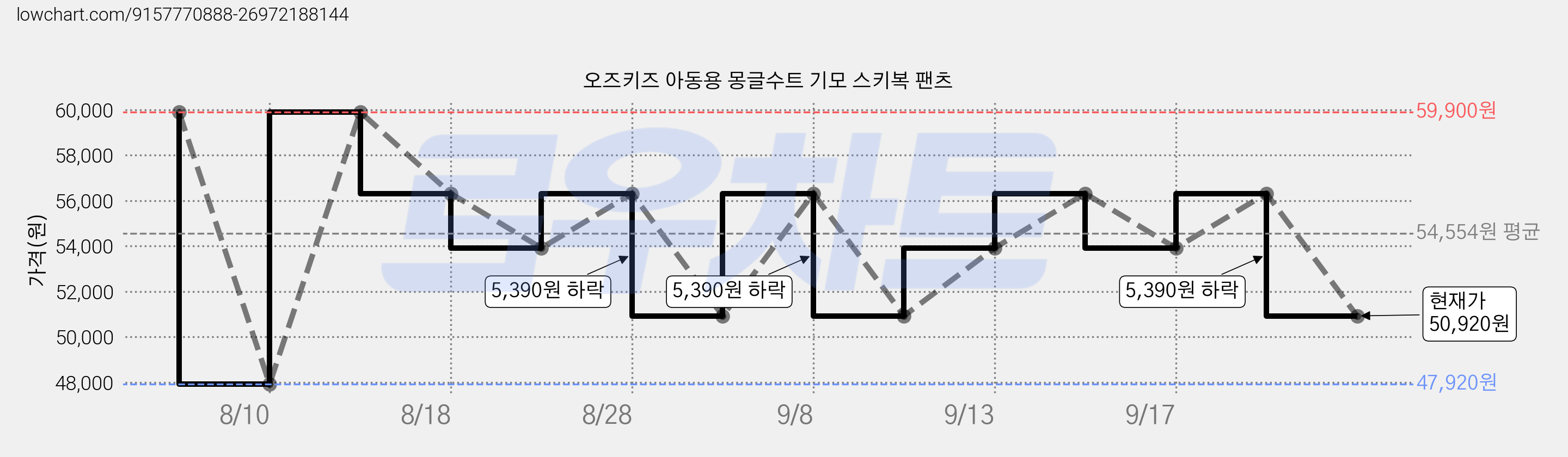 오즈키즈 아동용 몽글수트 기모 스키복 팬츠 가격 변동 차트, 현재가 50,920원, 관측 최저가 47,920원