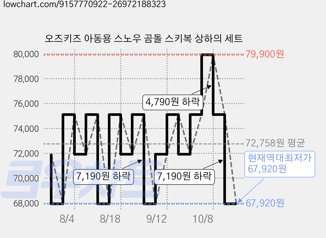 오즈키즈 아동용 스노우 곰돌 스키복 상하의 세트 가격 변동 차트, 현재가 67,920원, 역대최저가