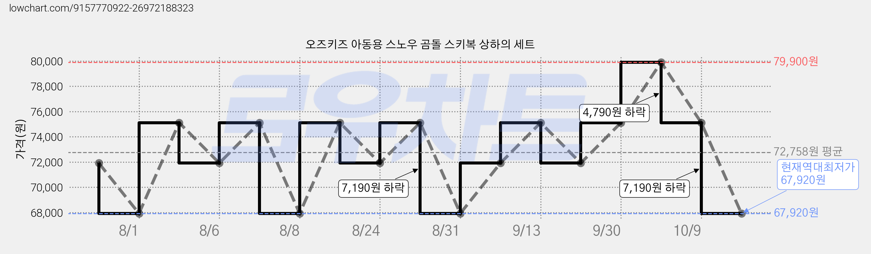 오즈키즈 아동용 스노우 곰돌 스키복 상하의 세트 가격 변동 차트, 현재가 67,920원, 역대최저가