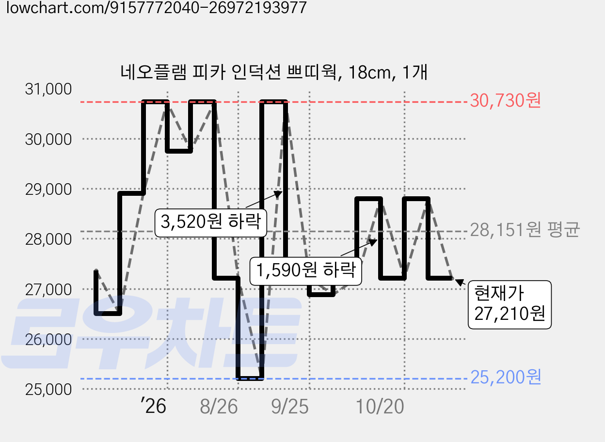 네오플램 피카 인덕션 쁘띠웍, 18cm, 1개 가격 변동 차트, 현재가 27,210원, 관측 최저가 21,770원