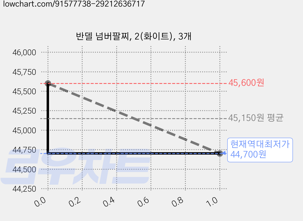 반델 넘버팔찌, 2(화이트), 3개 가격 변동 차트, 현재가 44,700원, 역대최저가