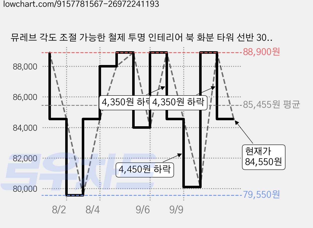 뮤레브 각도 조절 가능한 철제 투명 인테리어 북 화분 타워 선반 30.7 x 30.7 x 145 cm, 옐로우, 8단 가격 변동 차트, 현재가 84,550원, 관측 최저가 79,550원