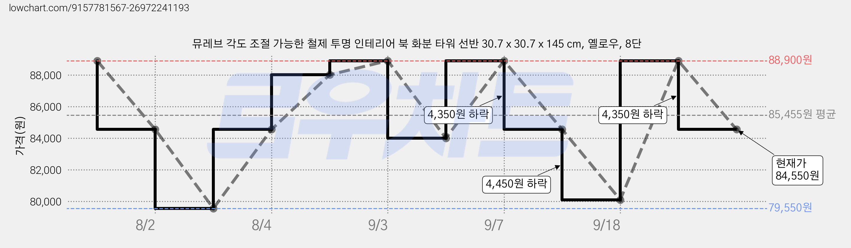 뮤레브 각도 조절 가능한 철제 투명 인테리어 북 화분 타워 선반 30.7 x 30.7 x 145 cm, 옐로우, 8단 가격 변동 차트, 현재가 84,550원, 관측 최저가 79,550원