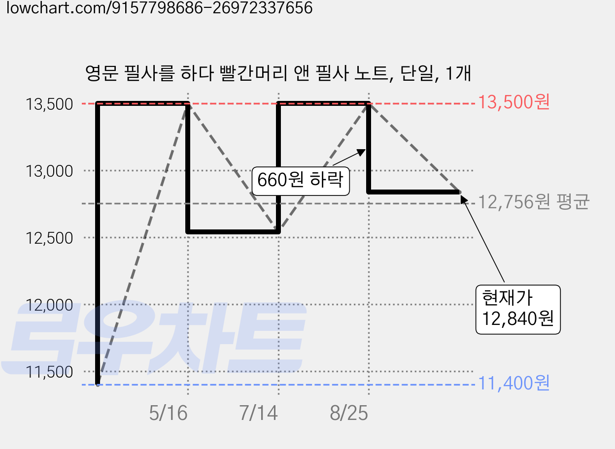 영문 필사를 하다 빨간머리 앤 필사 노트, 단일, 1개 가격 변동 차트, 현재가 12,840원, 관측 최저가 11,400원