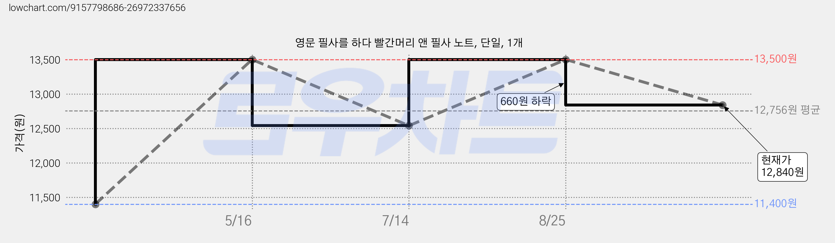 영문 필사를 하다 빨간머리 앤 필사 노트, 단일, 1개 가격 변동 차트, 현재가 12,840원, 관측 최저가 11,400원