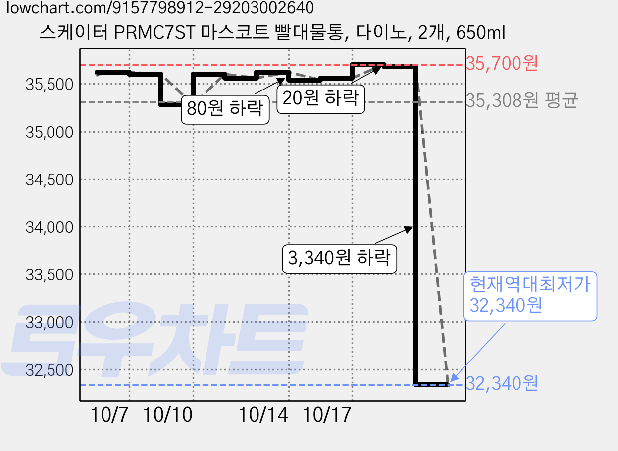 스케이터 PRMC7ST 마스코트 빨대물통, 다이노, 2개, 650ml 가격 변동 차트, 현재가 32,340원, 역대최저가