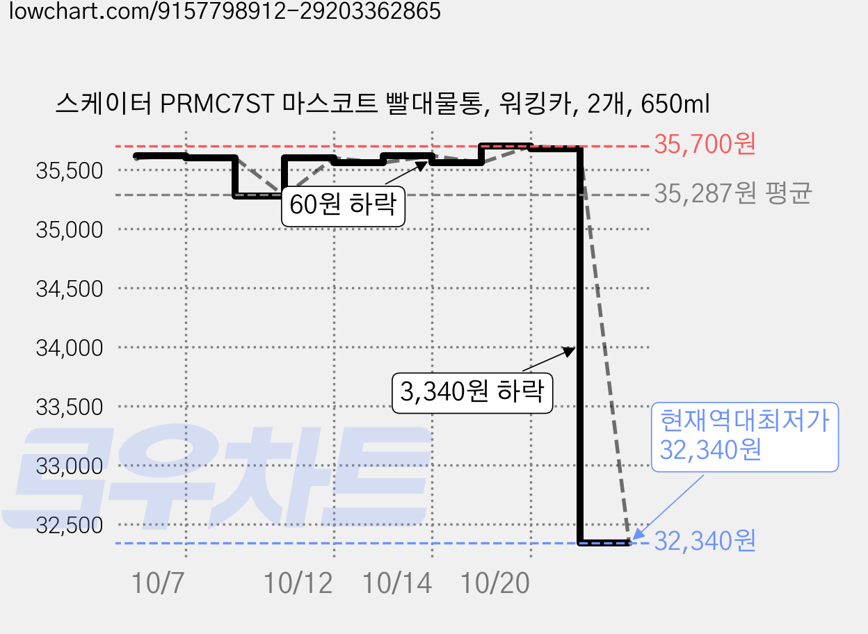 스케이터 PRMC7ST 마스코트 빨대물통, 워킹카, 2개, 650ml 가격 변동 차트, 현재가 33,180원, 역대최저가