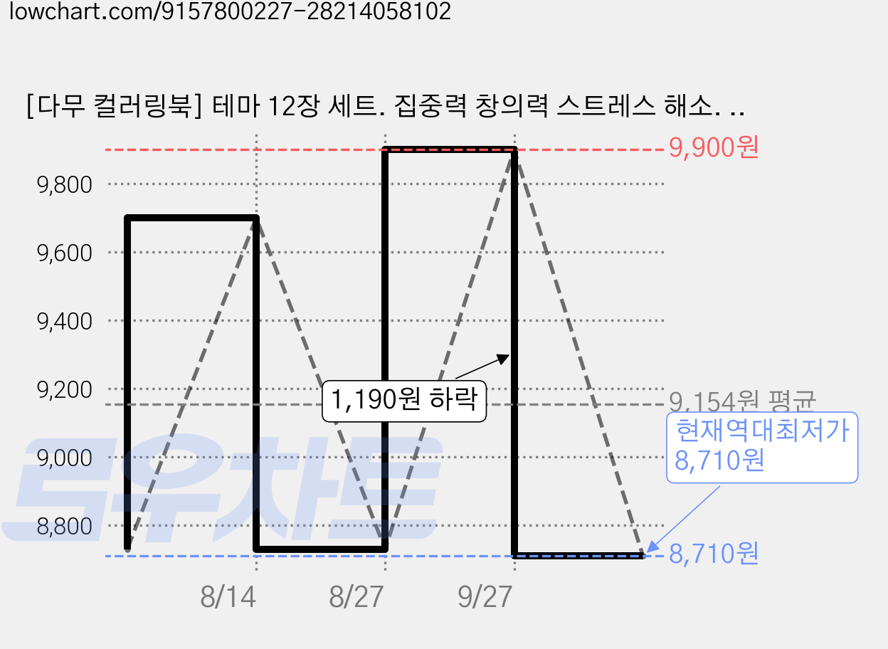 [다무 컬러링북] 테마 12장 세트. 집중력 창의력 스트레스 해소. 모두가 함께하는 힐링 타임., 동물 농장, 1개 가격 변동 차트, 현재가 8,710원, 역대최저가