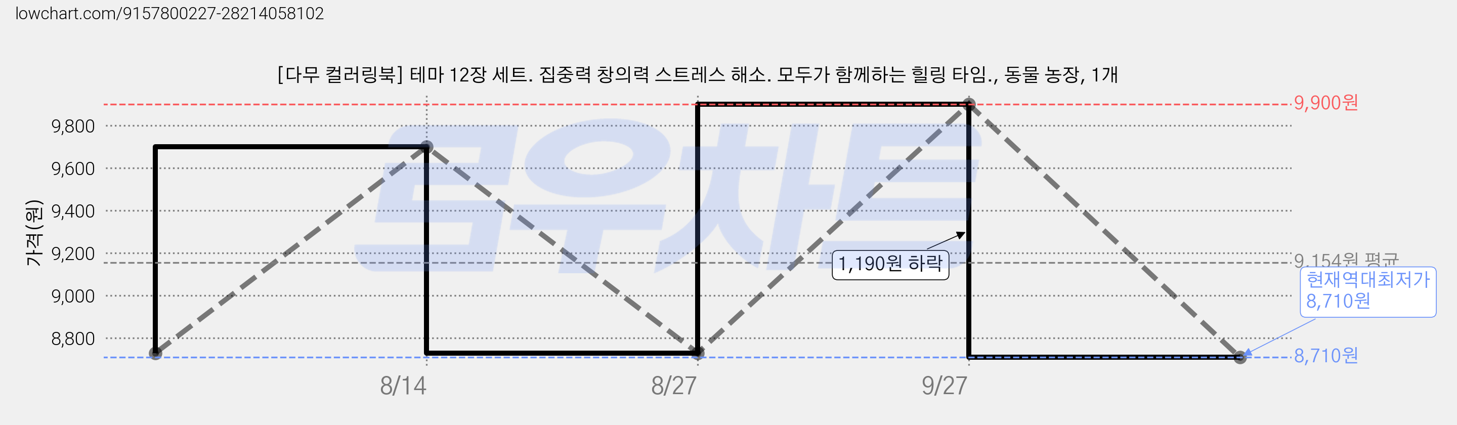 [다무 컬러링북] 테마 12장 세트. 집중력 창의력 스트레스 해소. 모두가 함께하는 힐링 타임., 동물 농장, 1개 가격 변동 차트, 현재가 8,710원, 역대최저가
