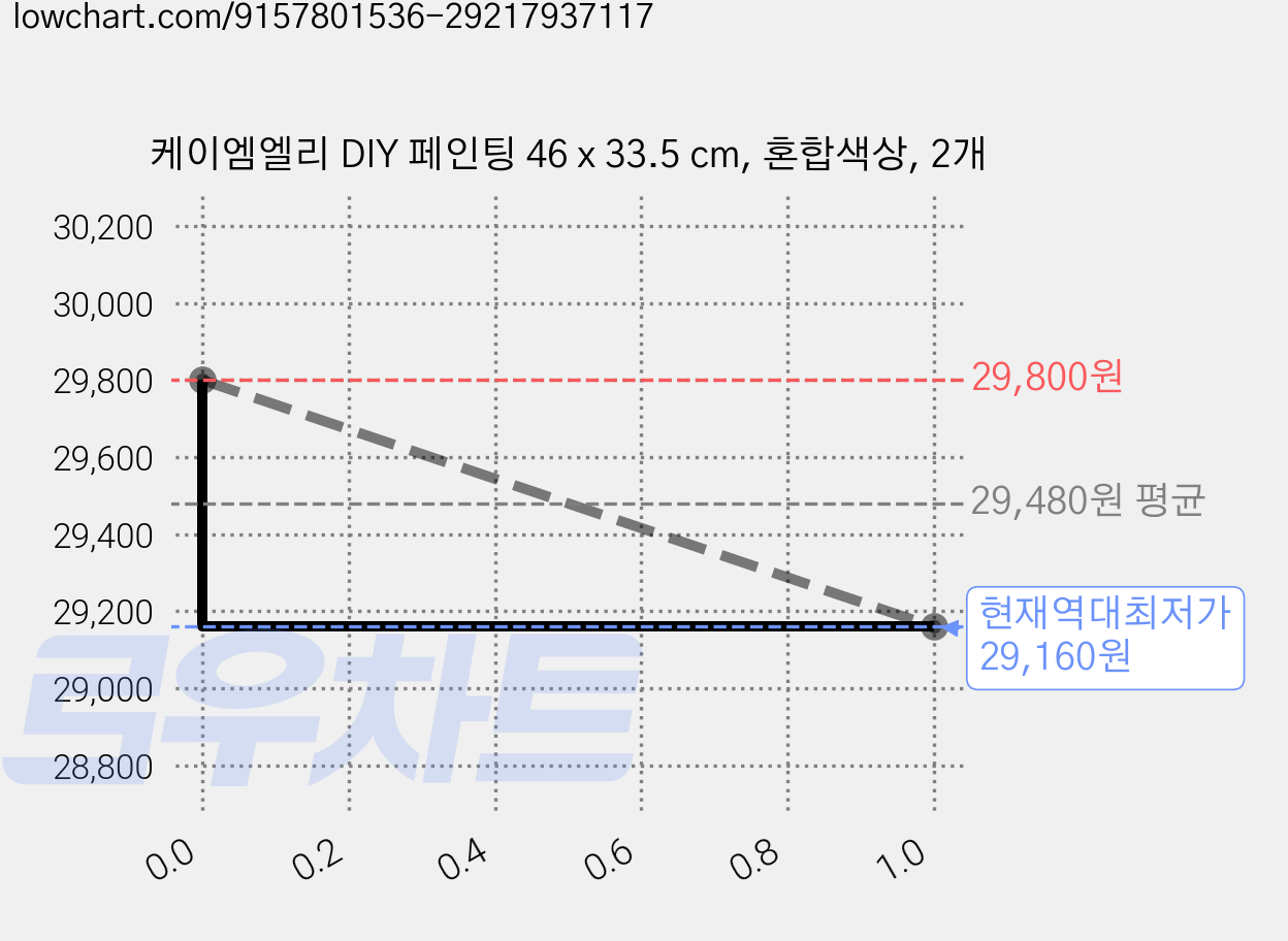 케이엠엘리 DIY 페인팅 46 x 33.5 cm, 혼합색상, 2개 가격 변동 차트, 현재가 29,160원, 역대최저가