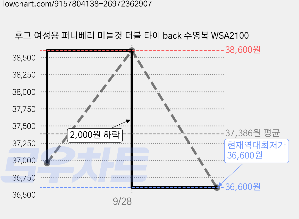 후그 여성용 퍼니베리 미들컷 더블 타이 back 수영복 WSA2100 가격 변동 차트, 현재가 36,600원, 역대최저가