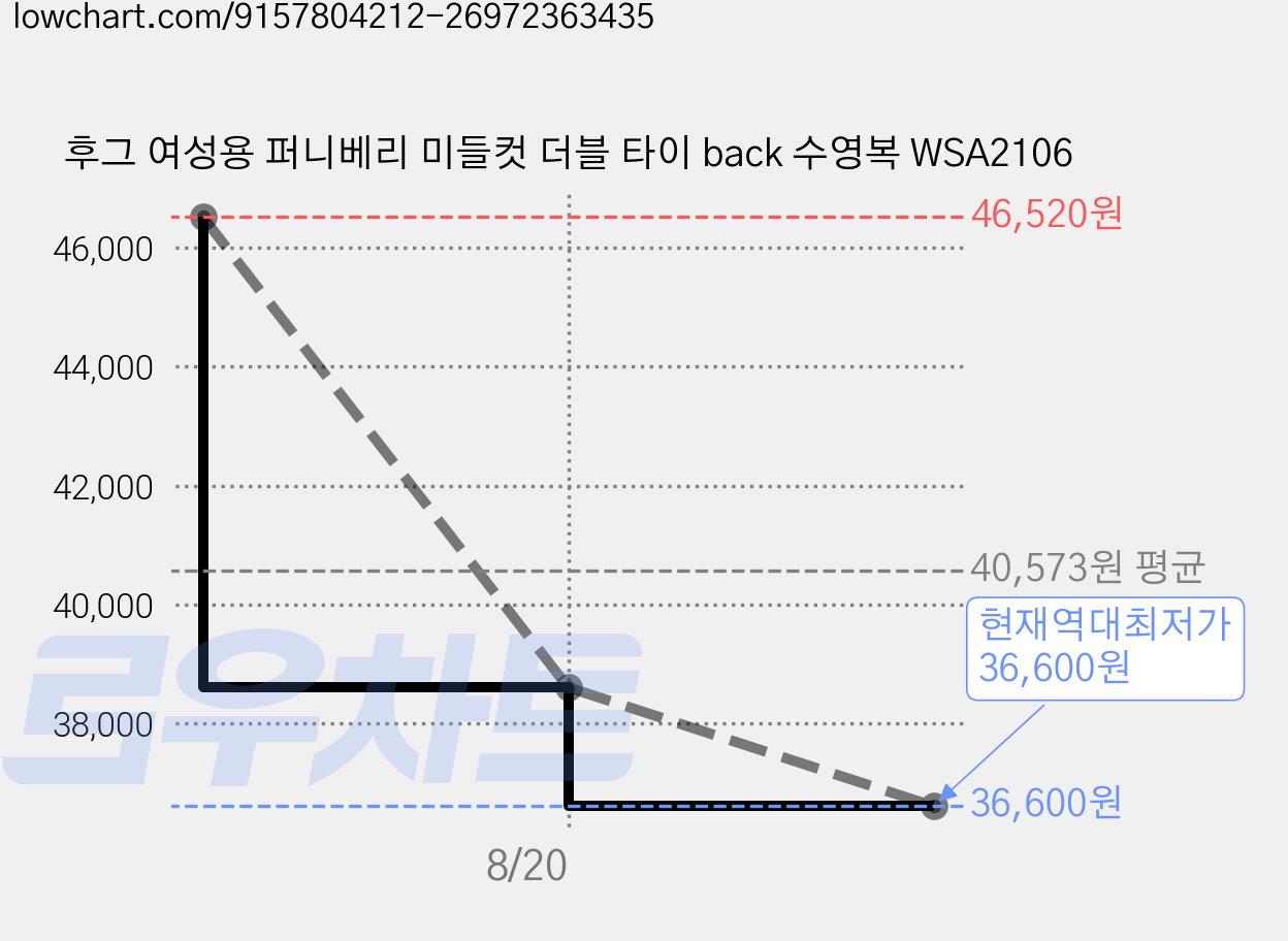 후그 여성용 퍼니베리 미들컷 더블 타이 back 수영복 WSA2106 가격 변동 차트, 현재가 36,600원, 역대최저가