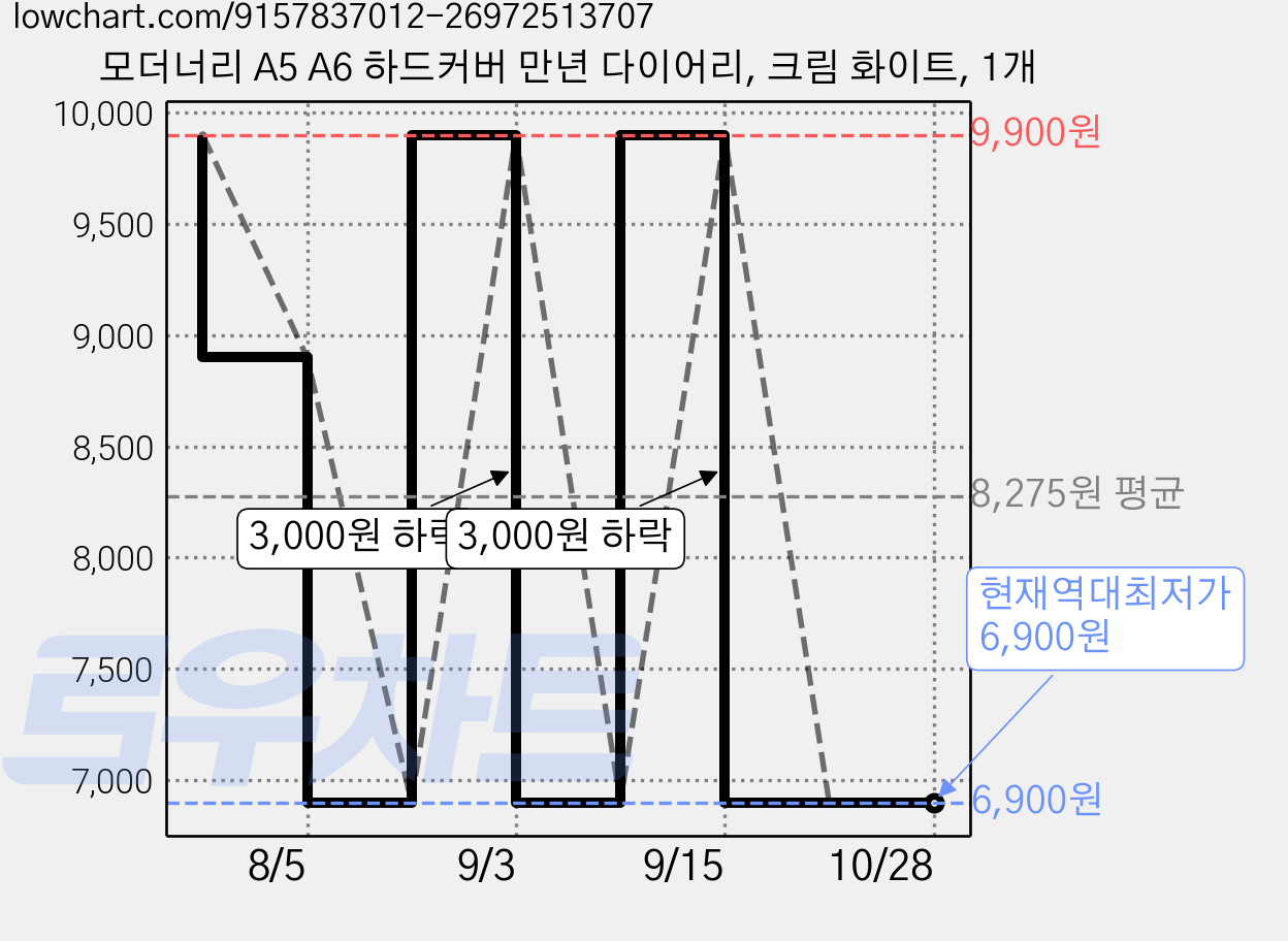모더너리 A5 A6 하드커버 만년 다이어리, 크림 화이트, 1개 가격 변동 차트, 현재가 6,900원, 역대최저가