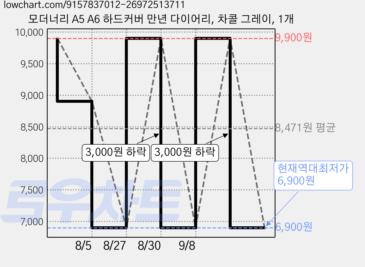 모더너리 A5 A6 하드커버 만년 다이어리, 차콜 그레이, 1개 가격 변동 차트, 현재가 6,900원, 역대최저가