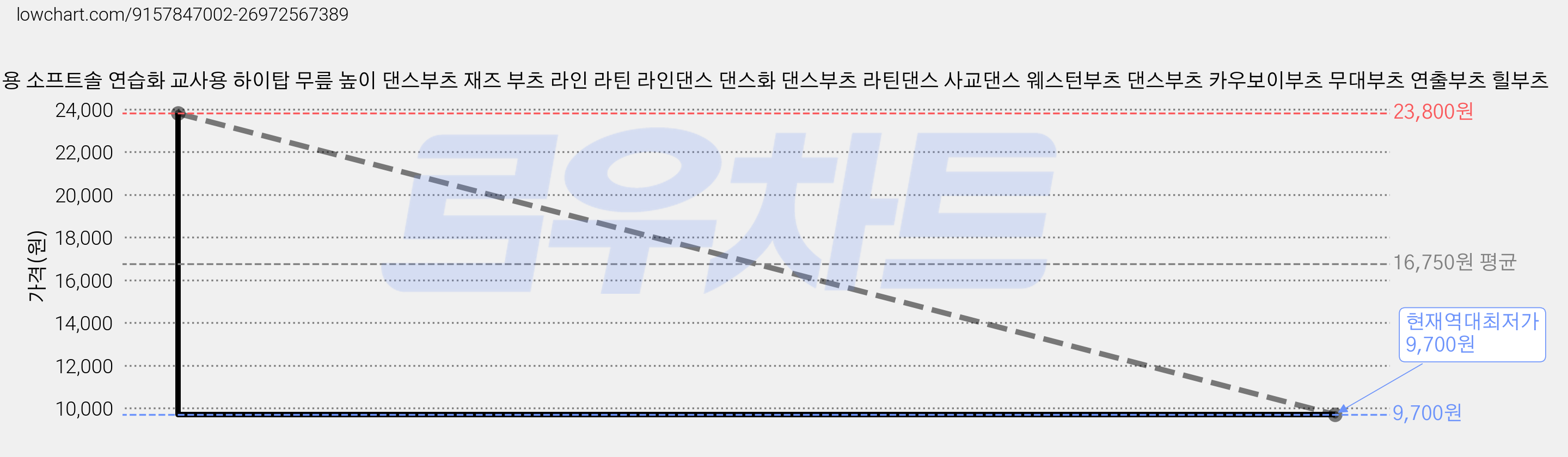 여성용 소프트솔 연습화 교사용 하이탑 무릎 높이 댄스부츠 재즈 부츠 라인 라틴 라인댄스 댄스화 댄스부츠 라틴댄스 사교댄스 웨스턴부츠 댄스부츠 카우보이부츠 무대부츠 연출부츠 힐부츠 가격 변동 차트, 현재가 9,700원, 역대최저가