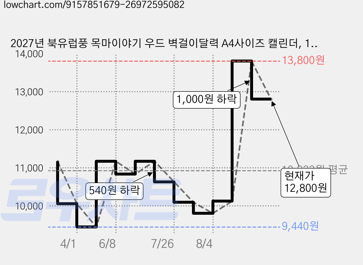 2027년 북유럽풍 목마이야기 우드 벽걸이달력 A4사이즈 캘린더, 1개, 목마이야기벽걸이달력A4 가격 변동 차트, 현재가 12,800원, 관측 최저가 9,440원