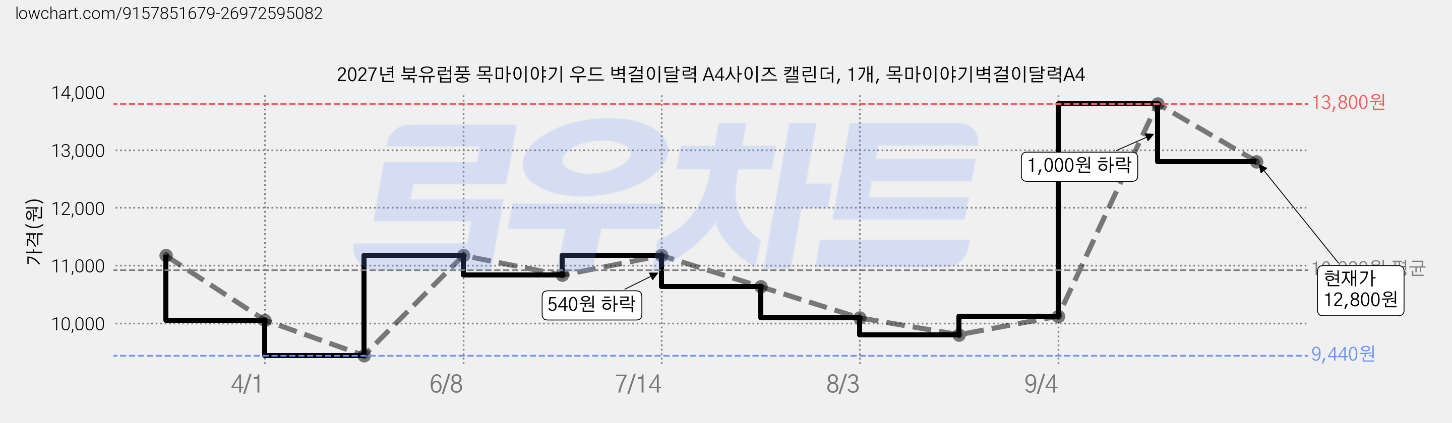 2027년 북유럽풍 목마이야기 우드 벽걸이달력 A4사이즈 캘린더, 1개, 목마이야기벽걸이달력A4 가격 변동 차트, 현재가 12,800원, 관측 최저가 9,440원