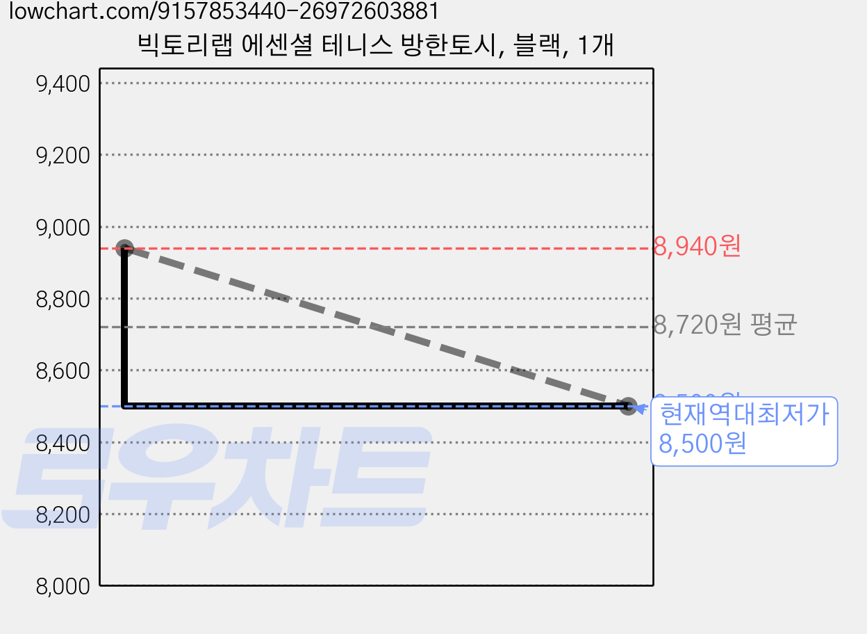 빅토리랩 에센셜 테니스 방한토시, 블랙, 1개 가격 변동 차트, 현재가 8,500원, 역대최저가
