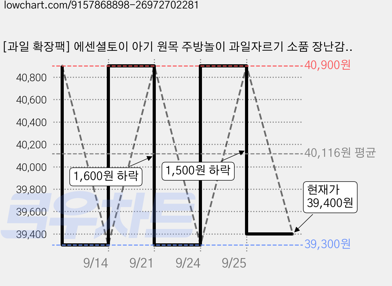 [과일 확장팩] 에센셜토이 아기 원목 주방놀이 과일자르기 소품 장난감 세트, 1개 가격 변동 차트, 현재가 39,400원, 관측 최저가 39,300원