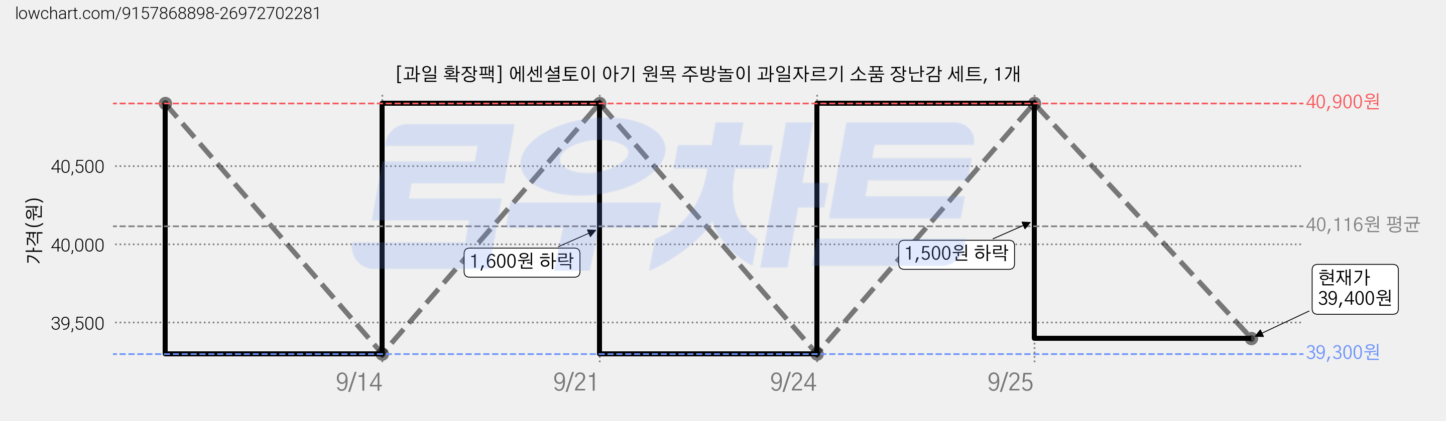 [과일 확장팩] 에센셜토이 아기 원목 주방놀이 과일자르기 소품 장난감 세트, 1개 가격 변동 차트, 현재가 39,400원, 관측 최저가 39,300원