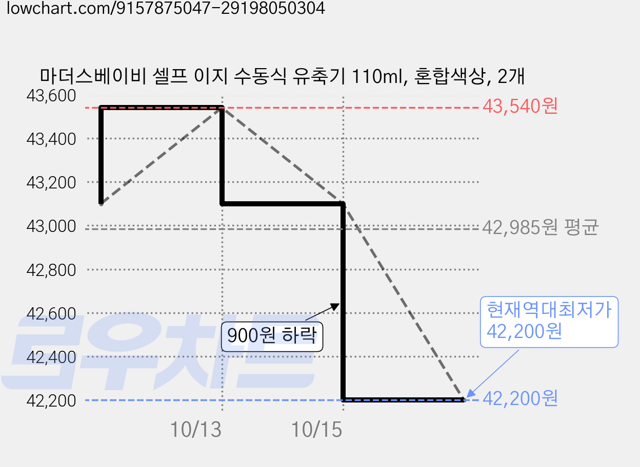 마더스베이비 셀프 이지 수동식 유축기 110ml, 혼합색상, 2개 가격 변동 차트, 현재가 42,200원, 역대최저가