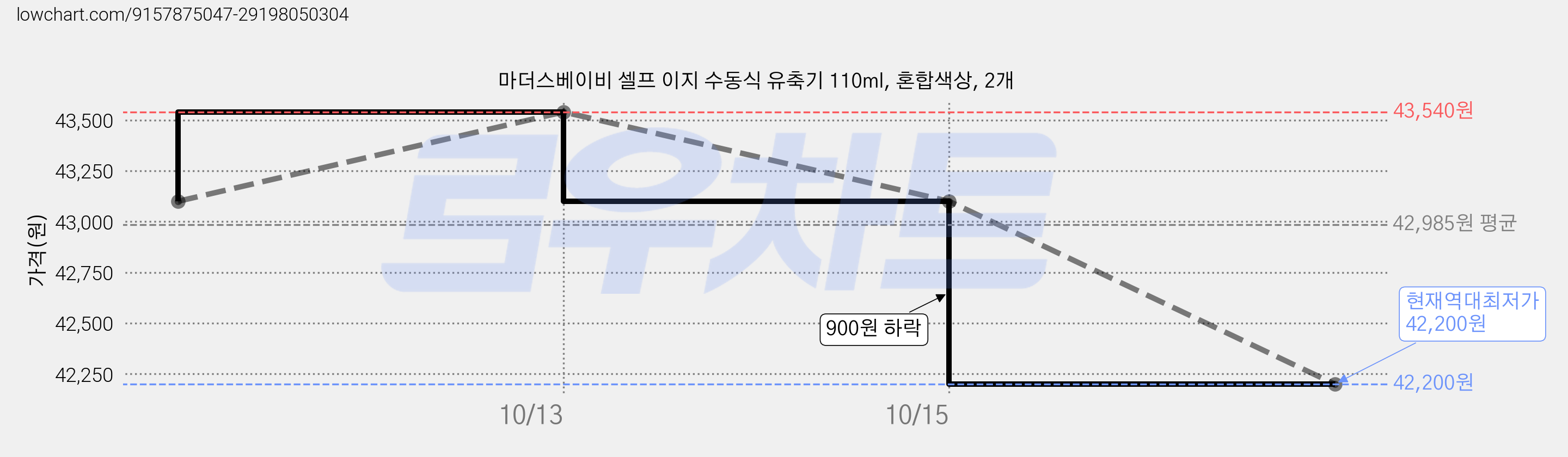 마더스베이비 셀프 이지 수동식 유축기 110ml, 혼합색상, 2개 가격 변동 차트, 현재가 42,200원, 역대최저가