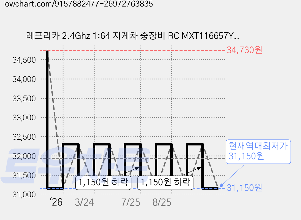 레프리카 2.4Ghz 1:64 지게차 중장비 RC MXT116657YE, 옐로우, 1개 가격 변동 차트, 현재가 31,150원, 역대최저가