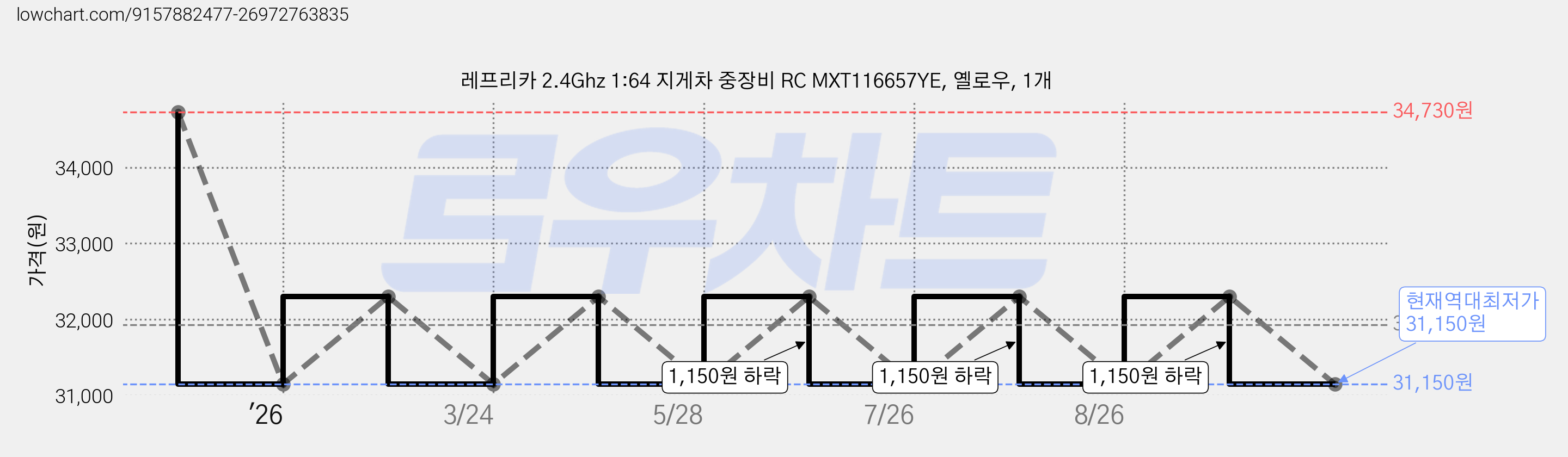 레프리카 2.4Ghz 1:64 지게차 중장비 RC MXT116657YE, 옐로우, 1개 가격 변동 차트, 현재가 31,150원, 역대최저가