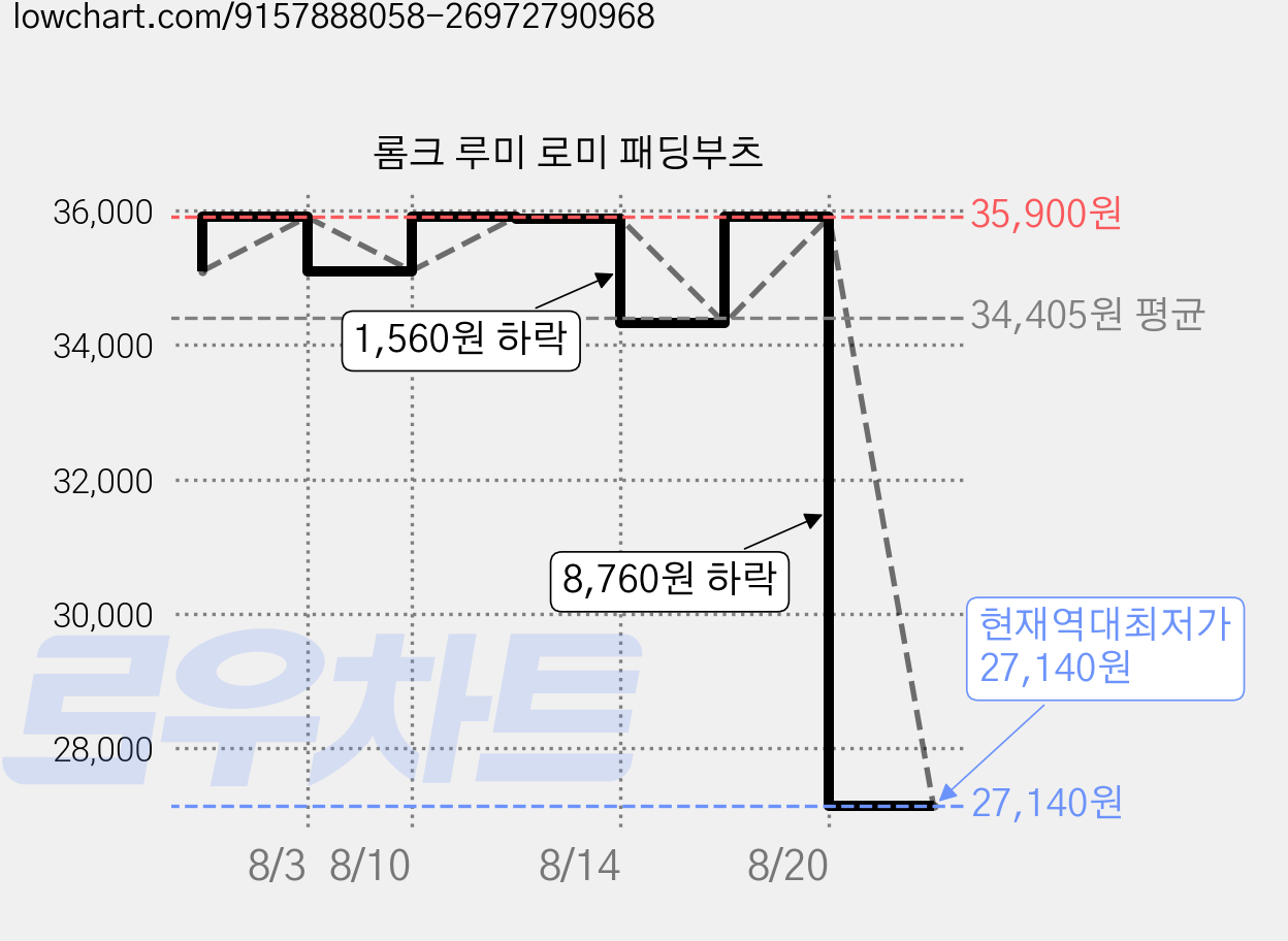 롬크 루미 로미 패딩부츠 가격 변동 차트, 현재가 27,140원, 역대최저가