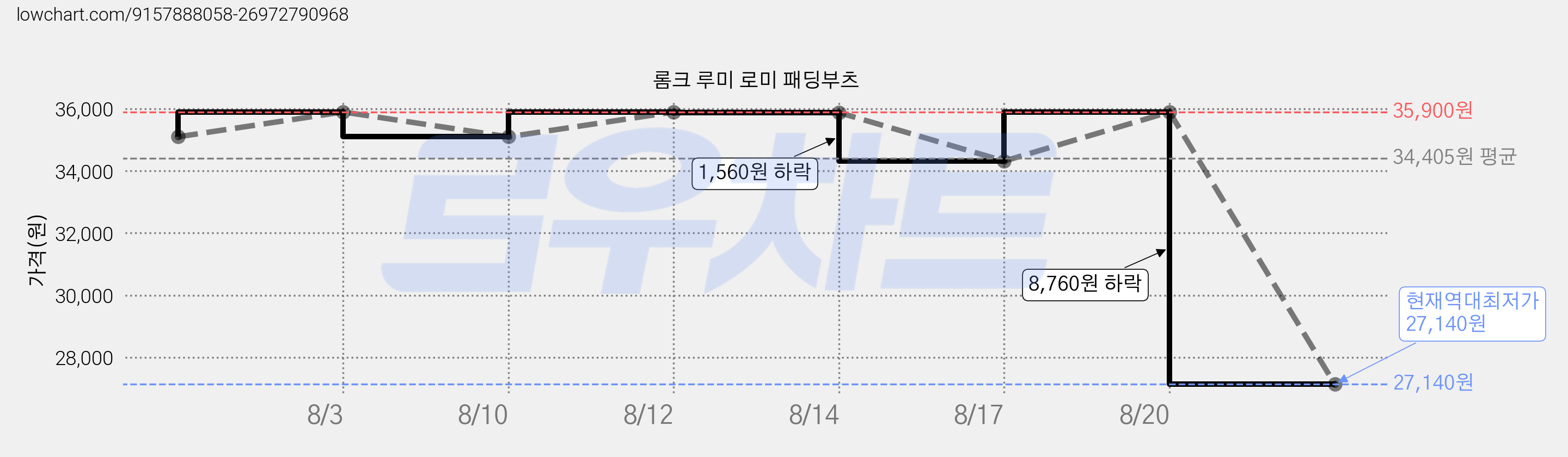 롬크 루미 로미 패딩부츠 가격 변동 차트, 현재가 27,140원, 역대최저가