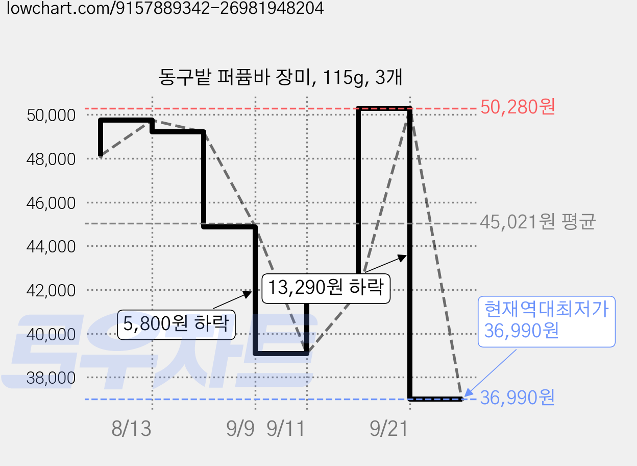 동구밭 퍼퓸바 장미, 115g, 3개 가격 변동 차트, 현재가 36,990원, 역대최저가