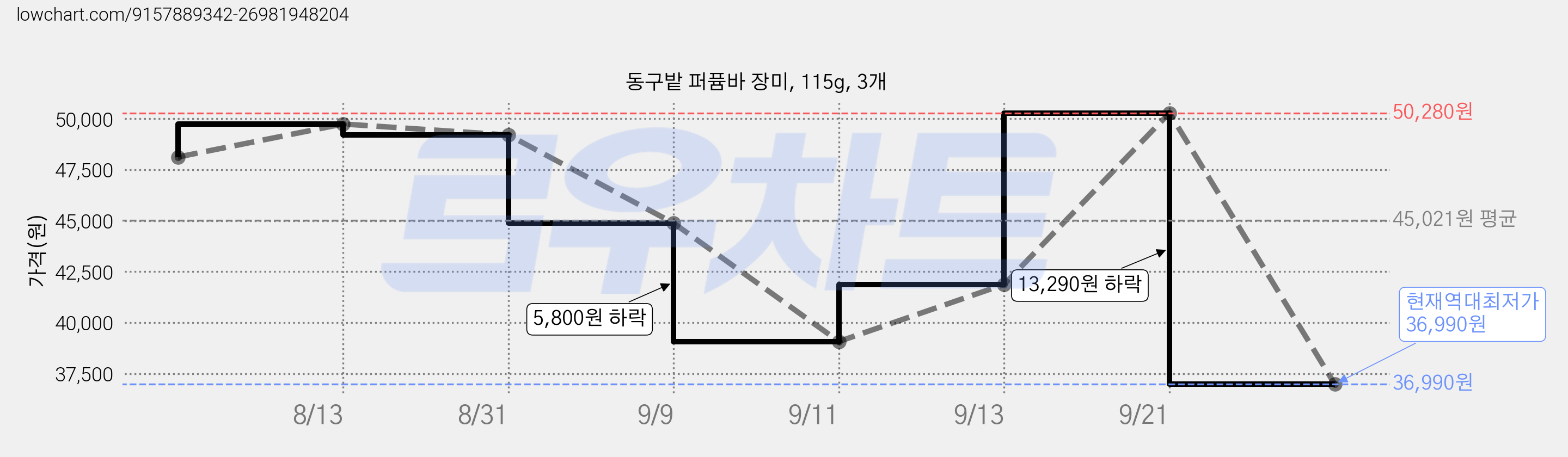 동구밭 퍼퓸바 장미, 115g, 3개 가격 변동 차트, 현재가 36,990원, 역대최저가