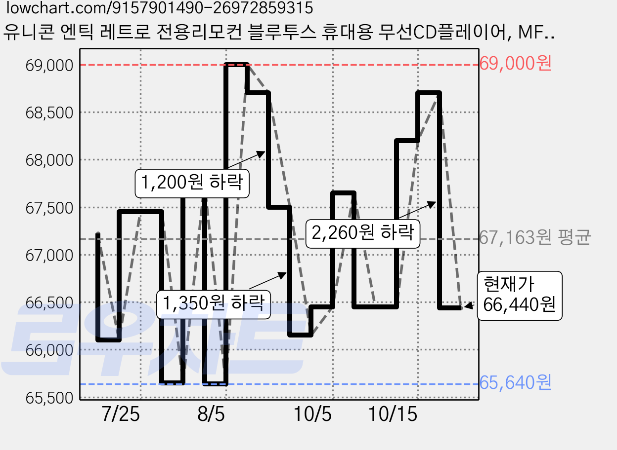 유니콘 엔틱 레트로 전용리모컨 블루투스 휴대용 무선CD플레이어, MF-500CD, 체리우드 가격 변동 차트, 현재가 66,440원, 관측 최저가 65,640원