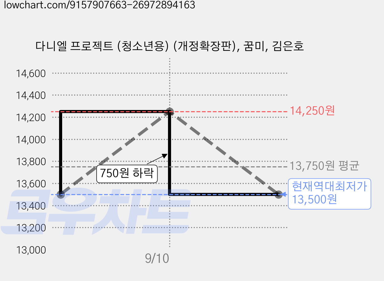 다니엘 프로젝트 (청소년용) (개정확장판), 꿈미, 김은호 가격 변동 차트, 현재가 13,500원, 역대최저가