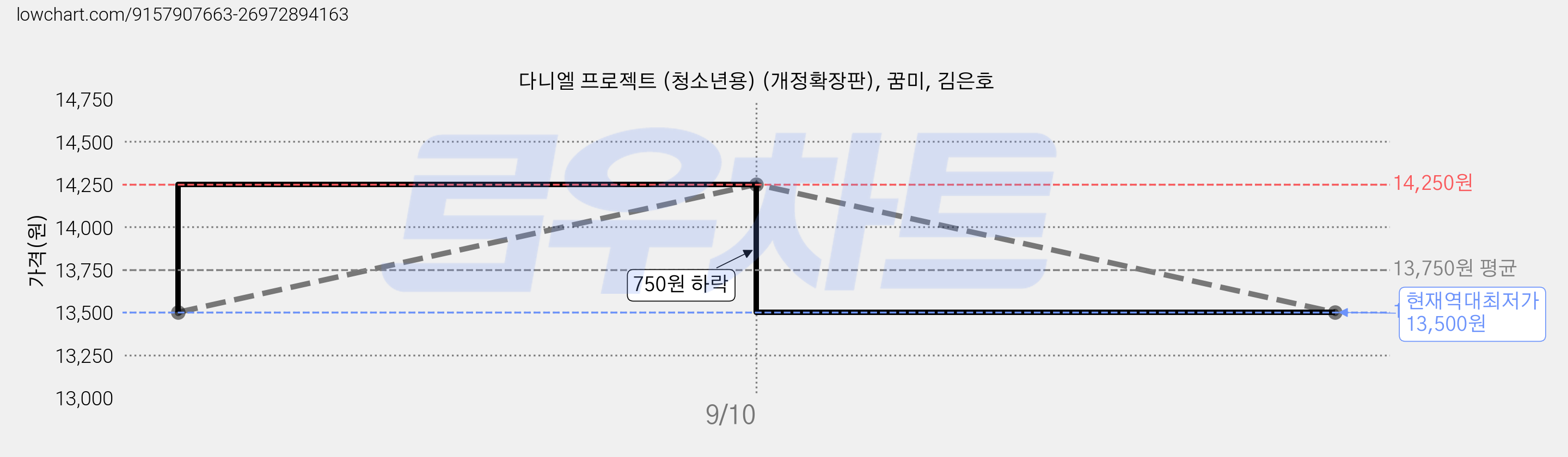 다니엘 프로젝트 (청소년용) (개정확장판), 꿈미, 김은호 가격 변동 차트, 현재가 13,500원, 역대최저가