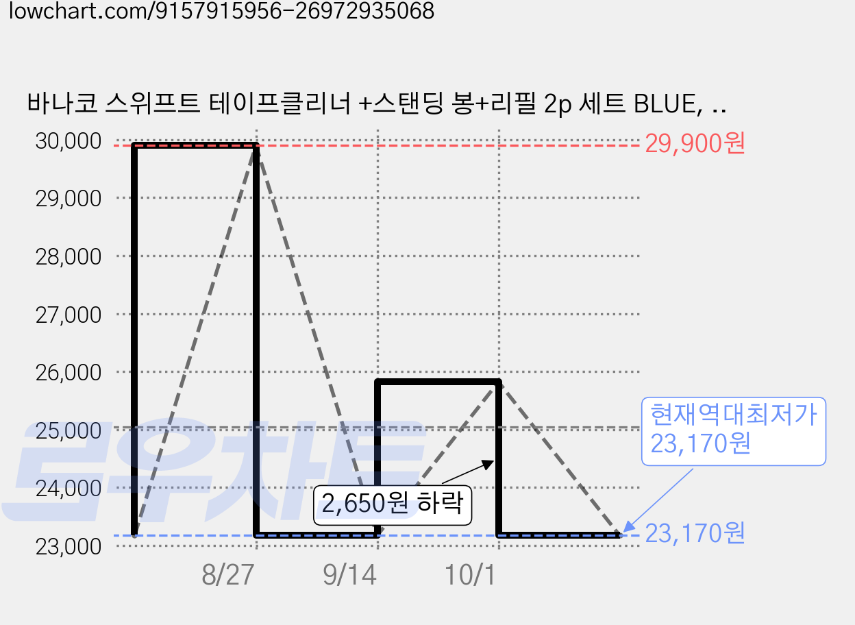 바나코 스위프트 테이프클리너 +스탠딩 봉+리필 2p 세트 BLUE, 1세트 가격 변동 차트, 현재가 23,170원, 역대최저가