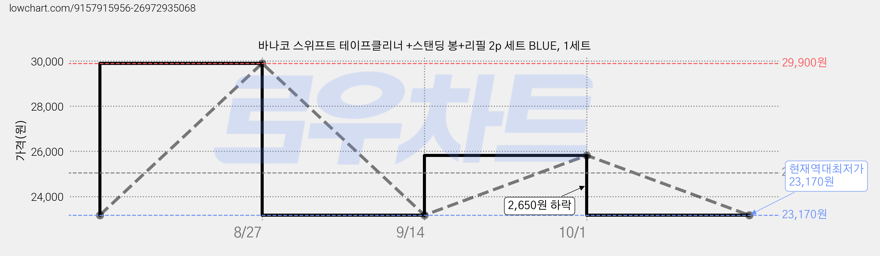 바나코 스위프트 테이프클리너 +스탠딩 봉+리필 2p 세트 BLUE, 1세트 가격 변동 차트, 현재가 23,170원, 역대최저가