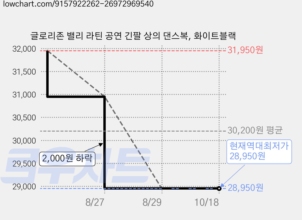 글로리존 밸리 라틴 공연 긴팔 상의 댄스복, 화이트블랙 가격 변동 차트, 현재가 28,950원, 역대최저가