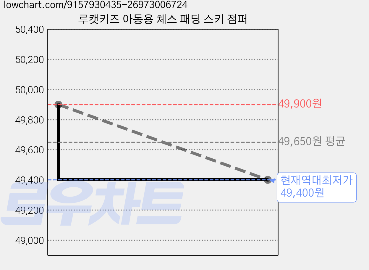 루캣키즈 아동용 체스 패딩 스키 점퍼 가격 변동 차트, 현재가 49,400원, 역대최저가