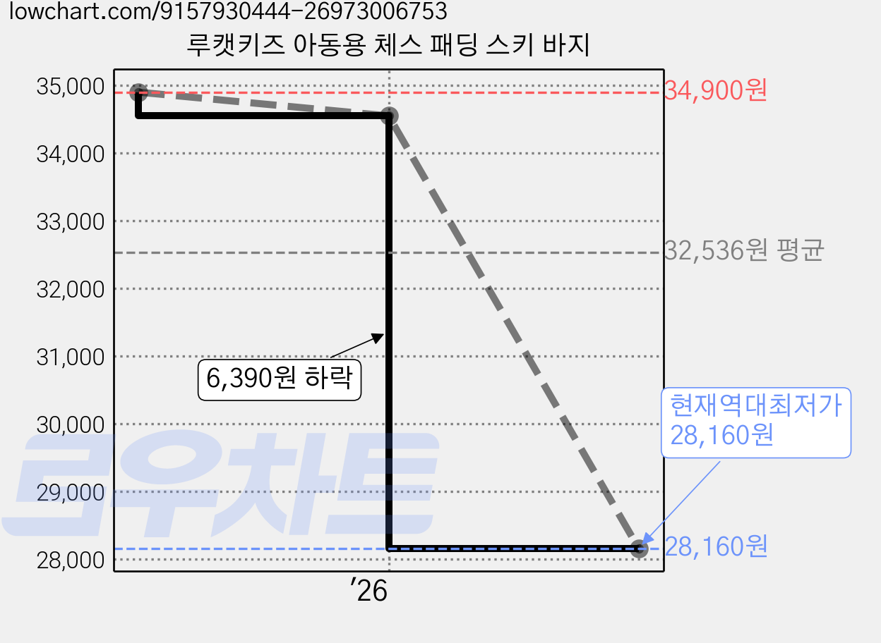 루캣키즈 아동용 체스 패딩 스키 바지 가격 변동 차트, 현재가 28,160원, 역대최저가