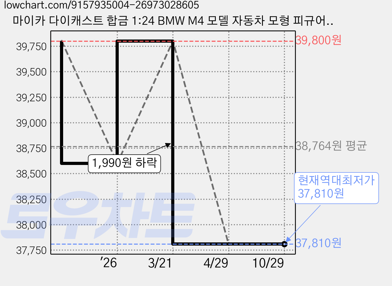 마이카 다이캐스트 합금 1:24 BMW M4 모델 자동차 모형 피규어 장식, 1개, 01.화이트 가격 변동 차트, 현재가 37,810원, 역대최저가