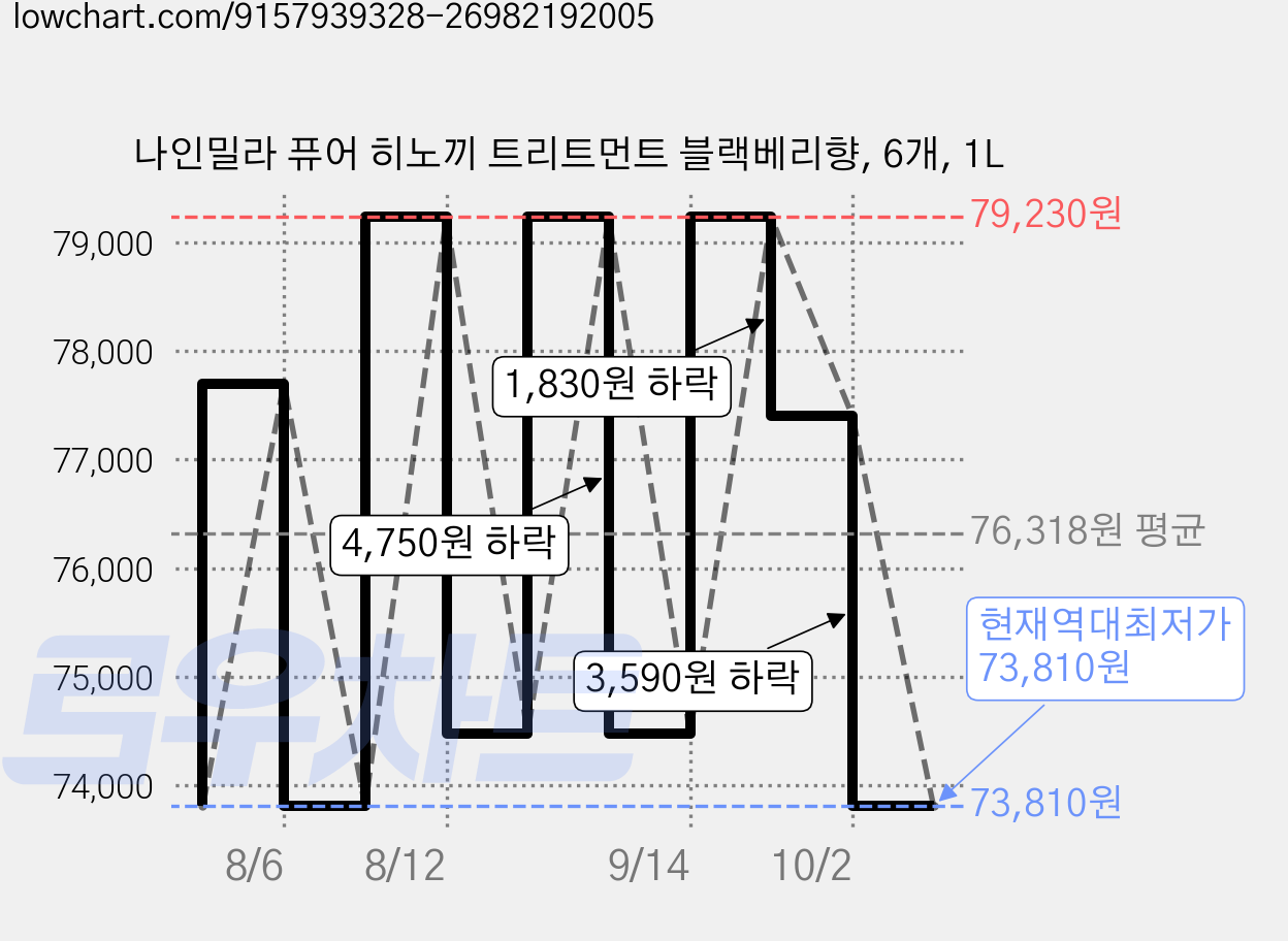 나인밀라 퓨어 히노끼 트리트먼트 블랙베리향, 6개, 1L 가격 변동 차트, 현재가 73,810원, 역대최저가