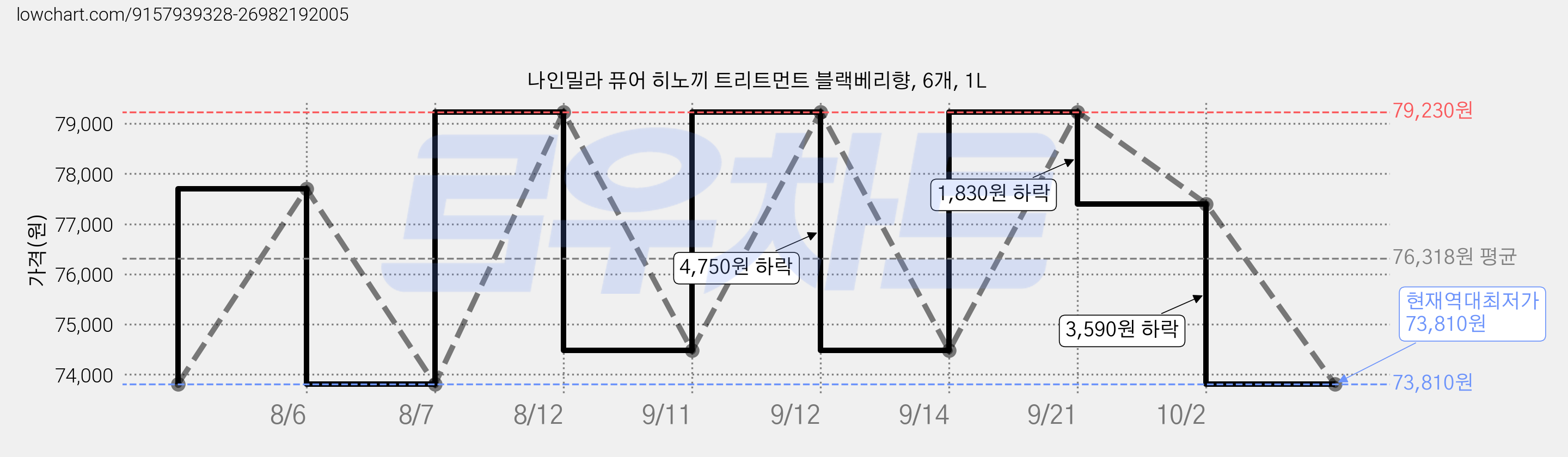 나인밀라 퓨어 히노끼 트리트먼트 블랙베리향, 6개, 1L 가격 변동 차트, 현재가 73,810원, 역대최저가