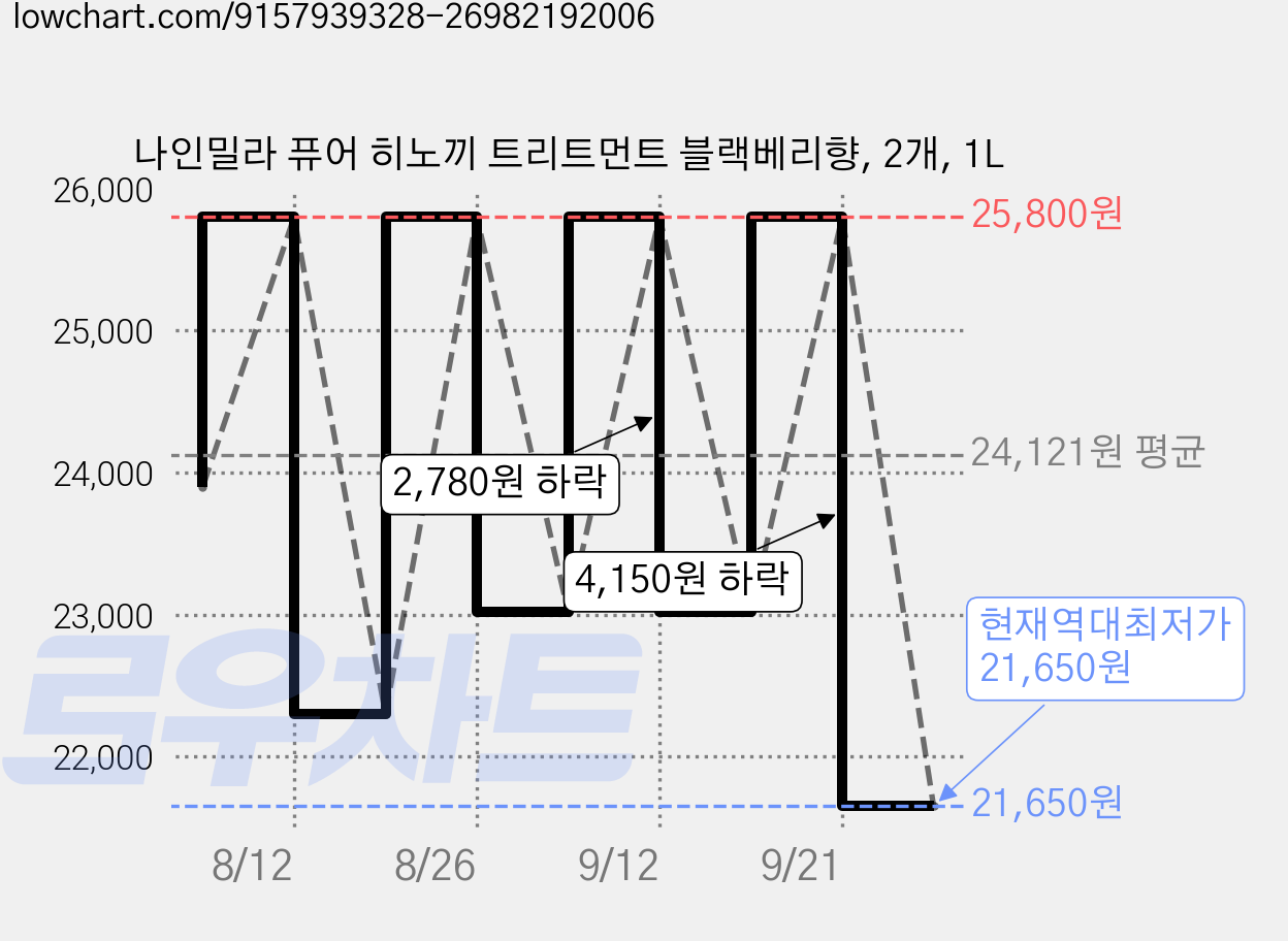 나인밀라 퓨어 히노끼 트리트먼트 블랙베리향, 2개, 1L 가격 변동 차트, 현재가 21,650원, 역대최저가