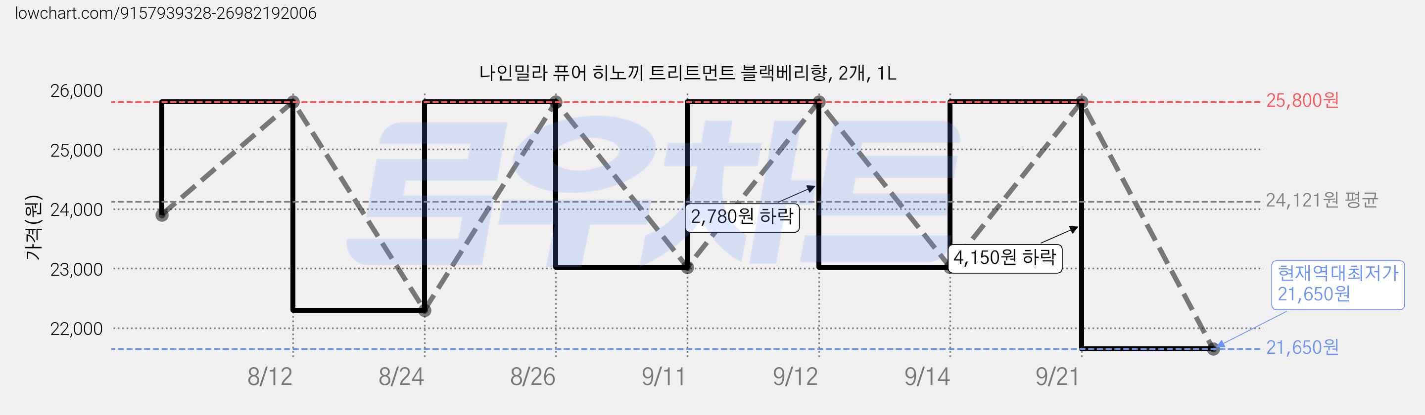 나인밀라 퓨어 히노끼 트리트먼트 블랙베리향, 2개, 1L 가격 변동 차트, 현재가 21,650원, 역대최저가