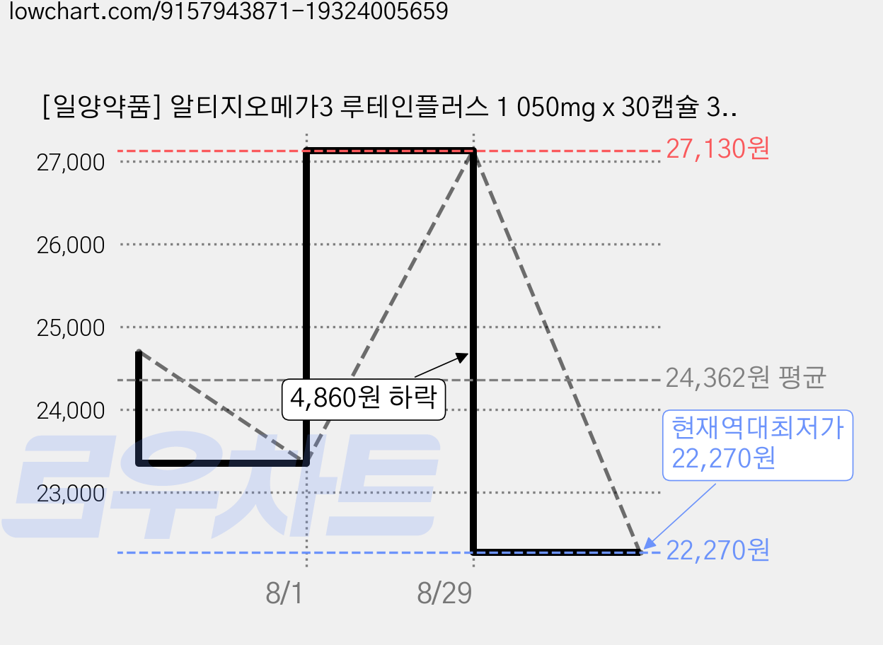 [일양약품] 알티지오메가3 루테인플러스 1 050mg x 30캡슐 3개월분, 30정, 3개 가격 변동 차트, 현재가 22,270원, 역대최저가
