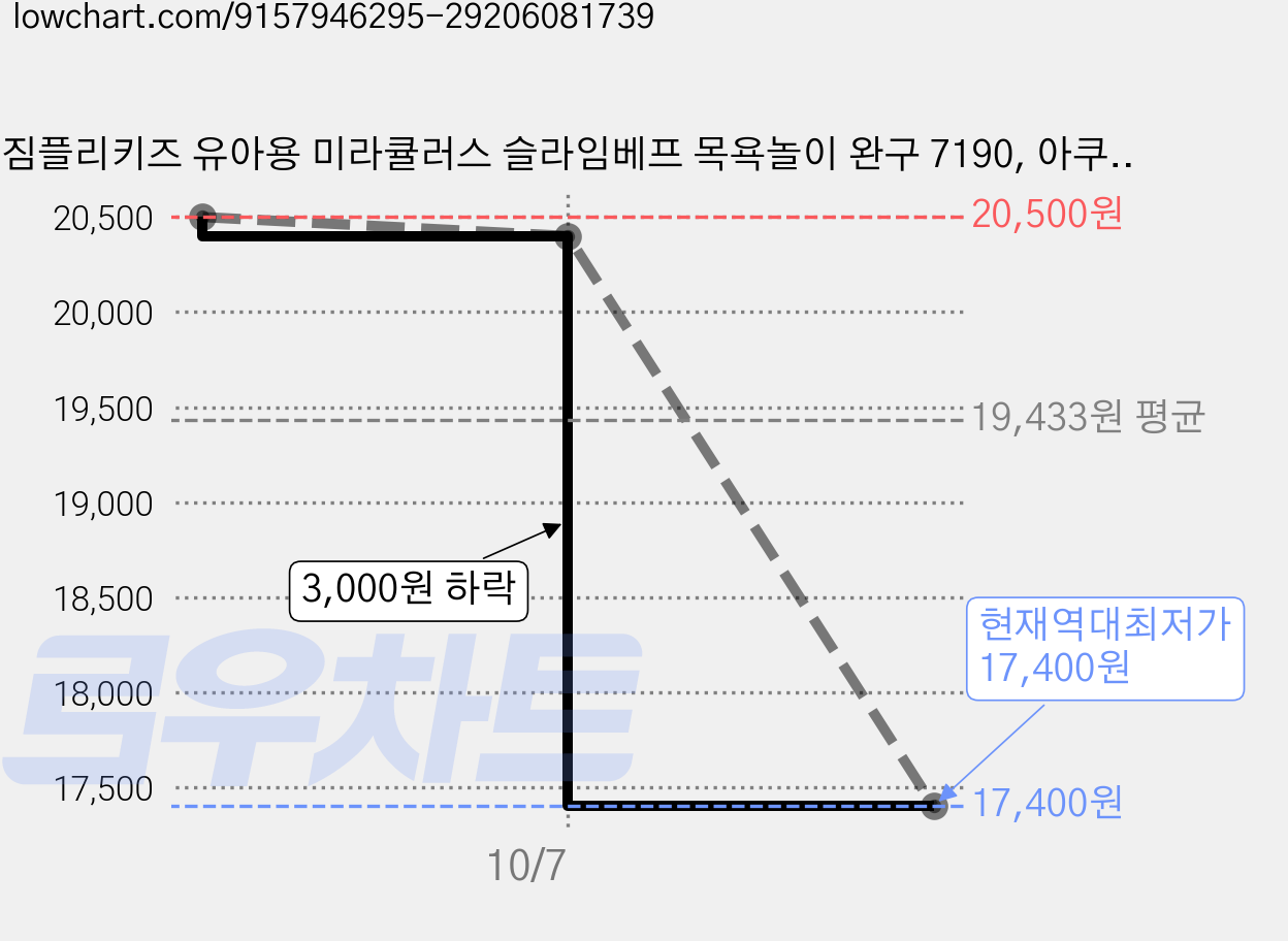 짐플리키즈 유아용 미라큘러스 슬라임베프 목욕놀이 완구 7190, 아쿠아, 3개 가격 변동 차트, 현재가 17,400원, 역대최저가