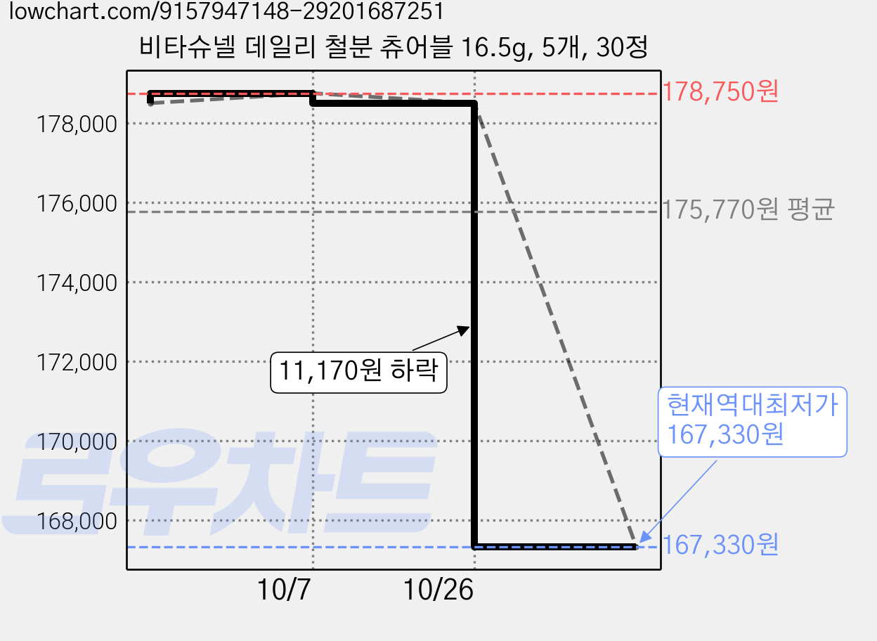 비타슈넬 데일리 철분 츄어블 16.5g, 5개, 30정 가격 변동 차트, 현재가 167,330원, 역대최저가